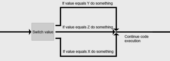 The switch Statement