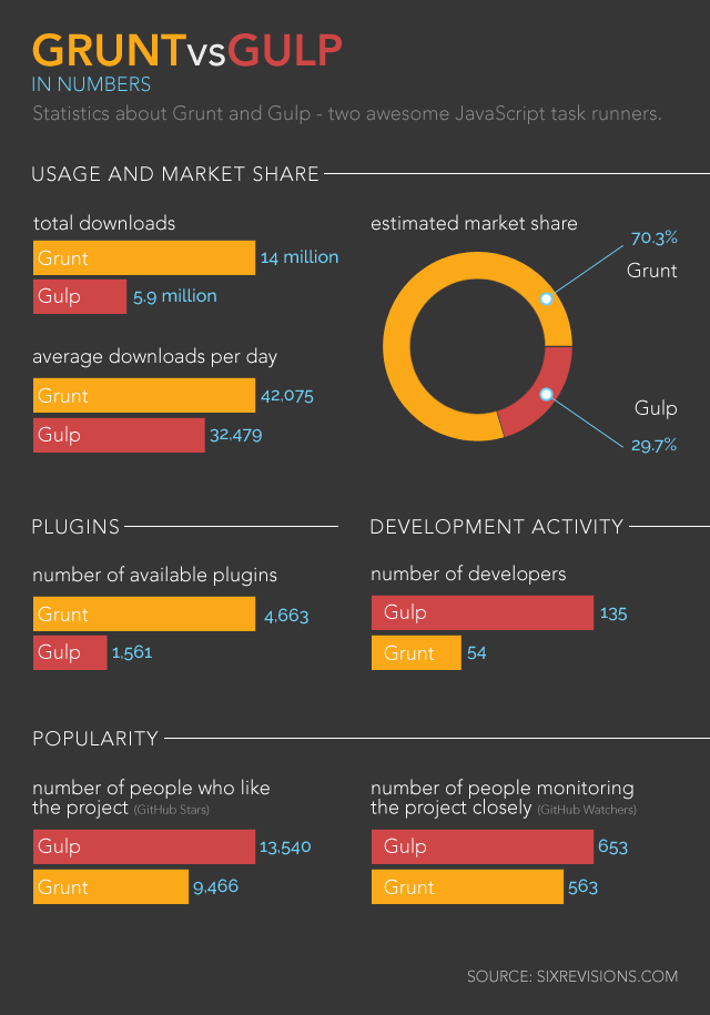 0510 05 grunt vs gulp infographic