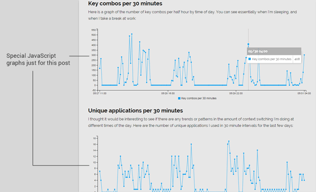 Example of embedding JavaScript widgets in a single Ghost post.