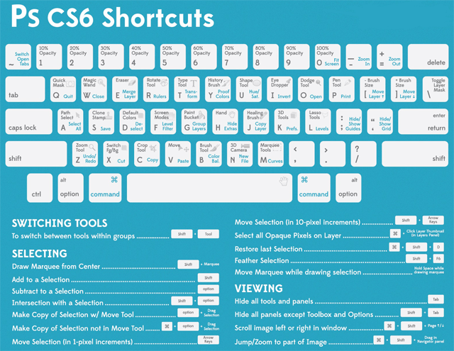 A reference guide for Adobe Photoshop CS6 keyboard shortcuts, showing stylized keys with shortcuts for switching tools, selecting, and viewing. The guide is color-coded to differentiate between tool selection, commands, and functions.