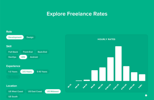 Hourly Rates of Freelance Designers and Developers