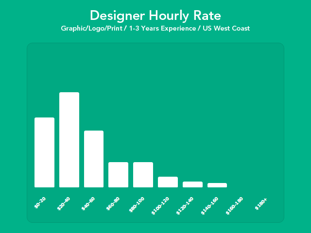 presentation designer hourly rate