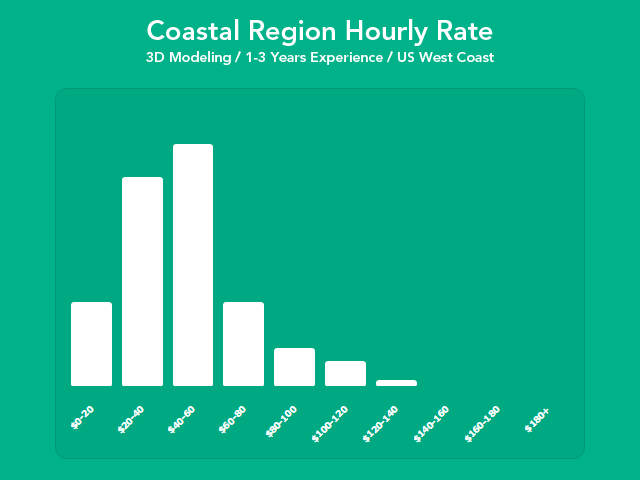 0580 04 coastal hourly rate