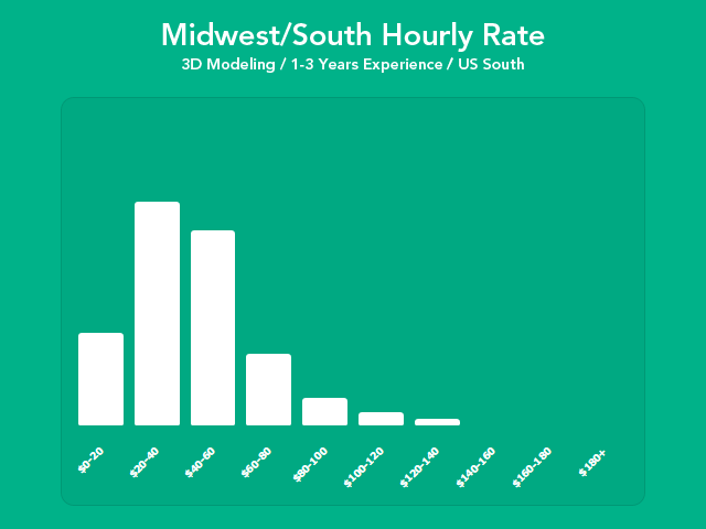 0580 05 midwest south hourly rate