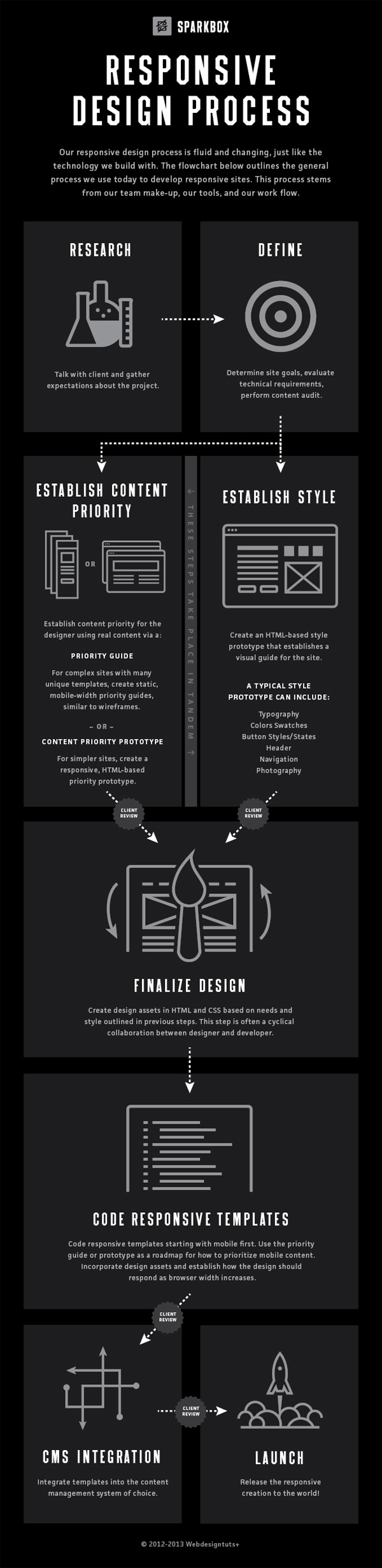 Responsive Design Process