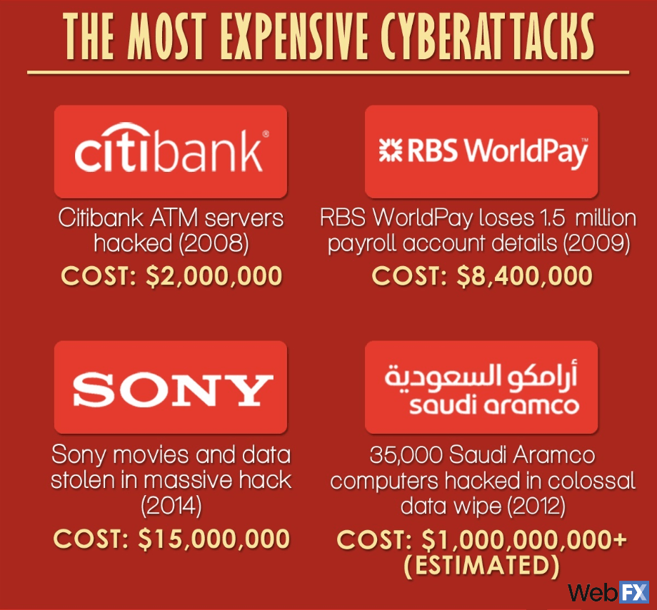 07 most expensive cyberattacks