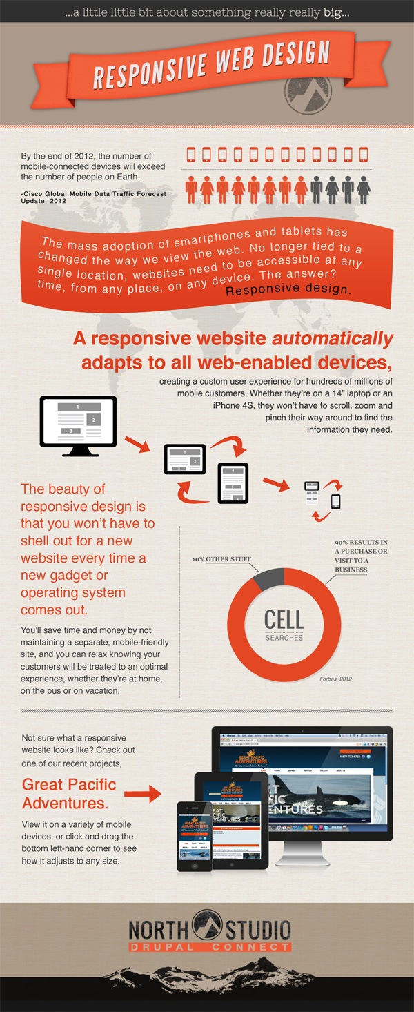 Responsive Web Design [Infographic]