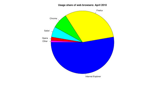 IE's marketshare in April 2010, along with other web browsers such as Firefox, Safari, and Chrome.