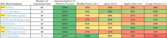 Cross-browser test results summary table comparing HTML5/CSS3 support.