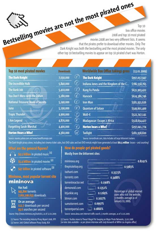 Best selling movies are not the most pirated ones