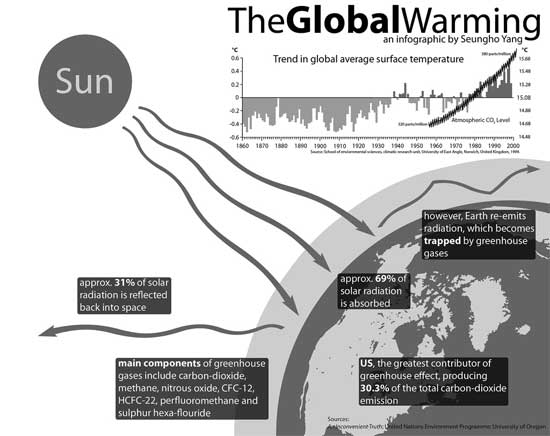 TheGlobalWarming Infographic