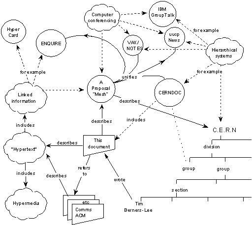 The Proposal for the World Wide Web