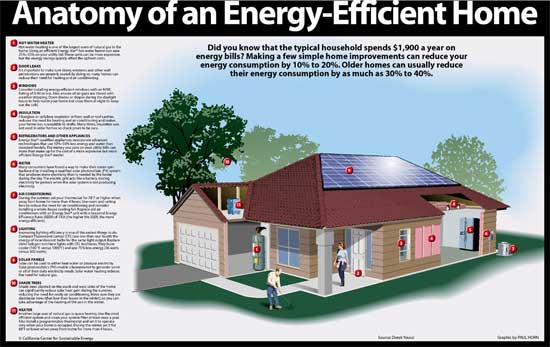 Anatomy of an Energy-Efficient Home