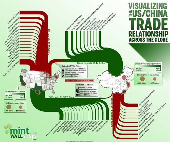 Visualizing the US and China Trade Relations