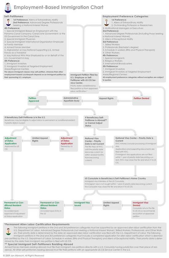 Employment-Based Immigration Chart