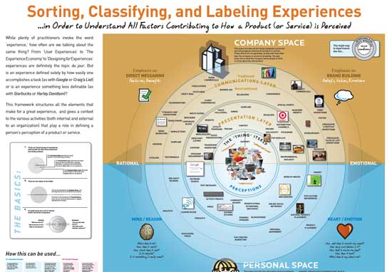 Classifying Experiences