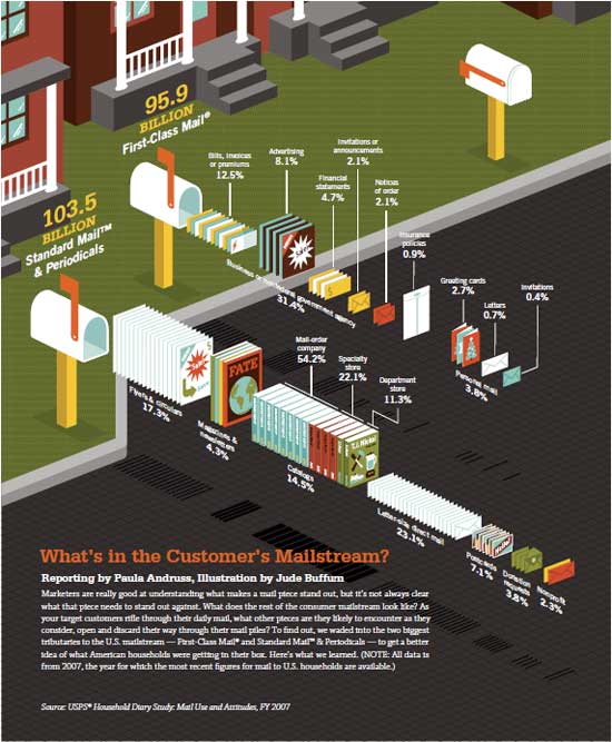 What's in the Customer's Mailstream?