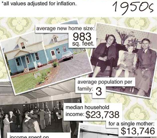 Evolution of the Household - 1950's to Present