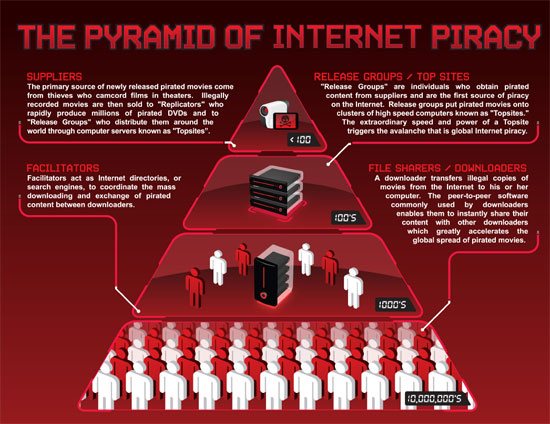 The Pyramid of Internet Piracy