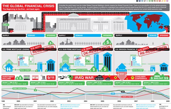 Making Sense of the Financial Mess: The Global Financial Crisis