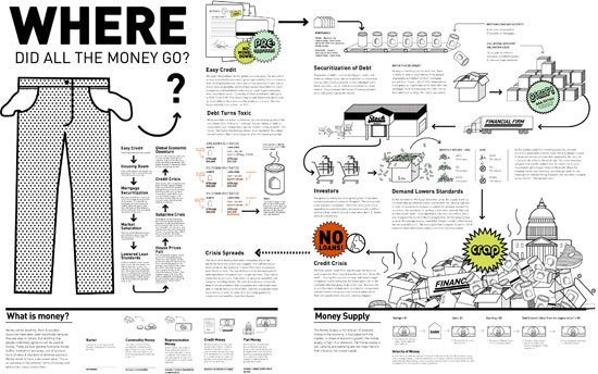 Making Sense of the Financial Mess: Where Did All The Money Go?