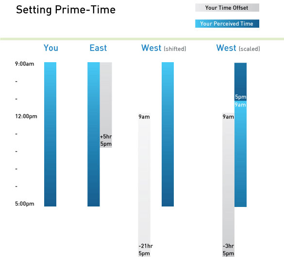 Setting prime-time.