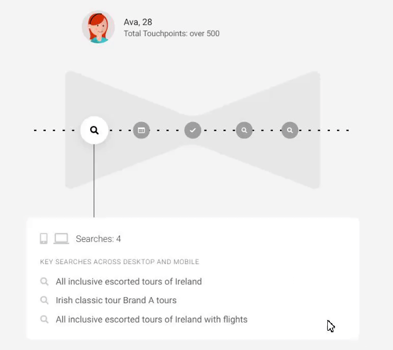 Buyer journey animation