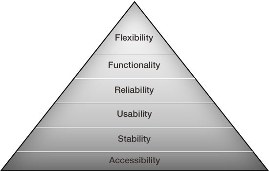 he hierarchy of digital needs.