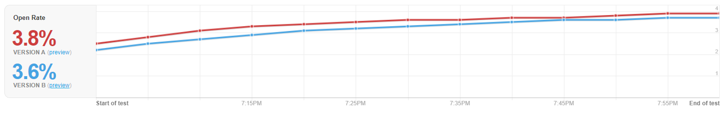 Email test results