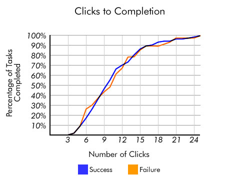 17 04 clicks to completion