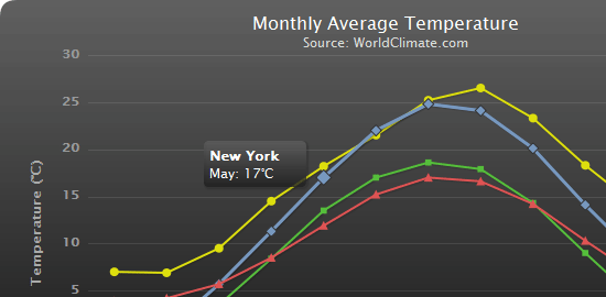 Line graph showing monthly average temperatures for various cities with a tooltip indicating New York's average temperature in May is 17°C. The y-axis represents temperature in degrees Celsius and the x-axis represents months. Source: WorldClimate.com.