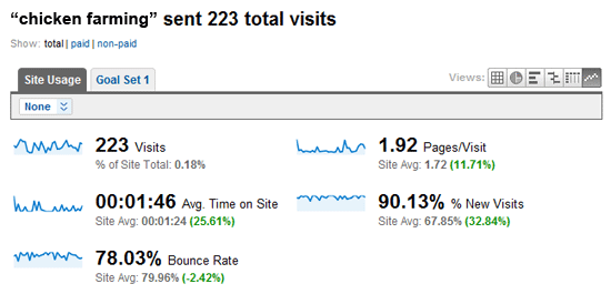 Analyzing Bounce Rate