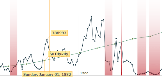 Timeplot