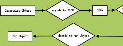 Mootools: JSON explained - Screenshot