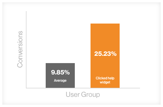 2-times-higher-conversions