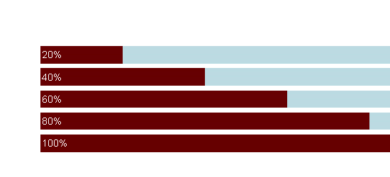 Creating a Graph Using Percentage Background Images - screen shot.