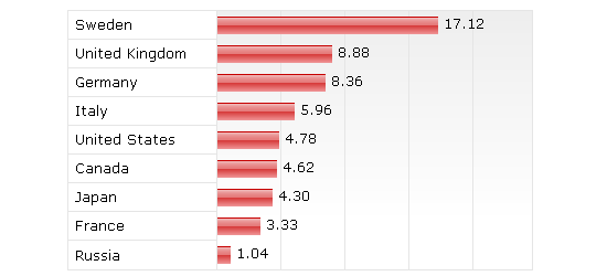 Accessible Bar Chart - screen shot.