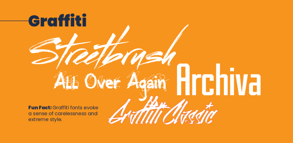 A showcase of different graffiti-style fonts on an orange background, including the words 'Streetbrush,' 'All Over Again,' 'Archiva,' and 'Graffiti Classic,' with a fun fact stating that graffiti fonts evoke a sense of carelessness and extreme style.