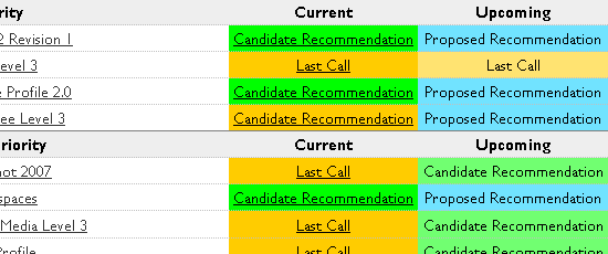 Table showing the development status of web technologies with columns for Priority, Current, and Upcoming stages. Statuses include Candidate Recommendation and Last Call, highlighted in green and yellow.