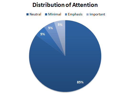 The above graph may help you decide how to breakdown the distinction barrier.