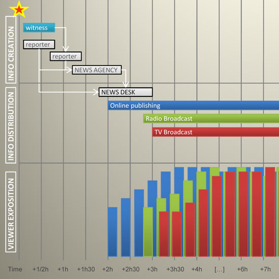 Information creation and circulation before and after Twitter