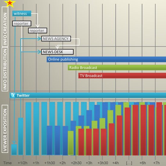 Information creation and circulation before and after Twitter