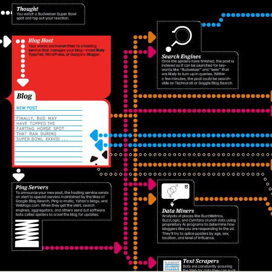 The Life Cycle of a Blog Post 