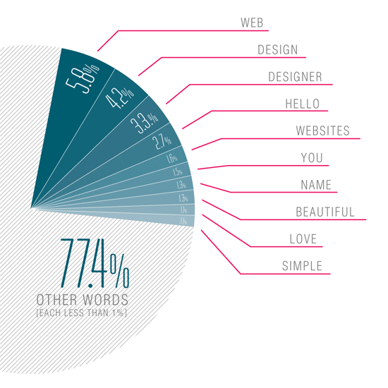 Repetitive Website Intros Examined