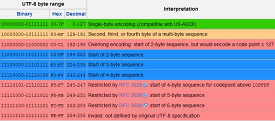 Working with Unicode