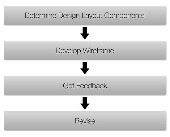 Step-by-step Wireframing Process 