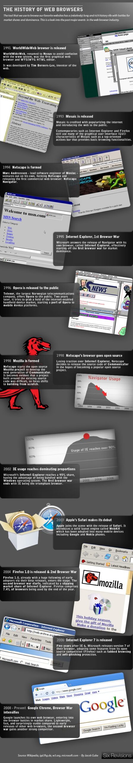 This History of Web Browsers