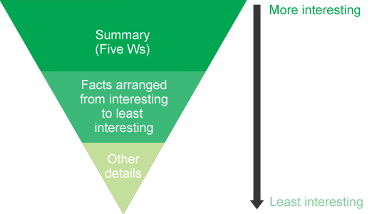 Structure Your Content Using the Inverted Pyramid