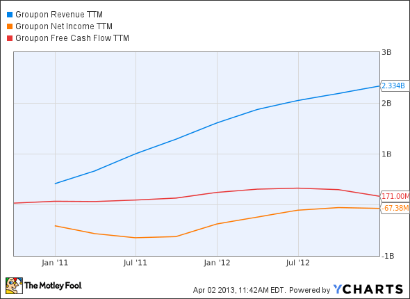 Groupon profitability line chart