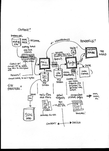 Hand-drawn flowchart outlining a web development process with boxes and bubbles containing terms related to web technologies and site structure, connected by directional arrows.